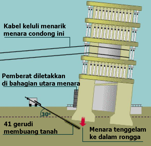 10 fakta mengenai pembinaan dan baik pulih menara condong pisa 10