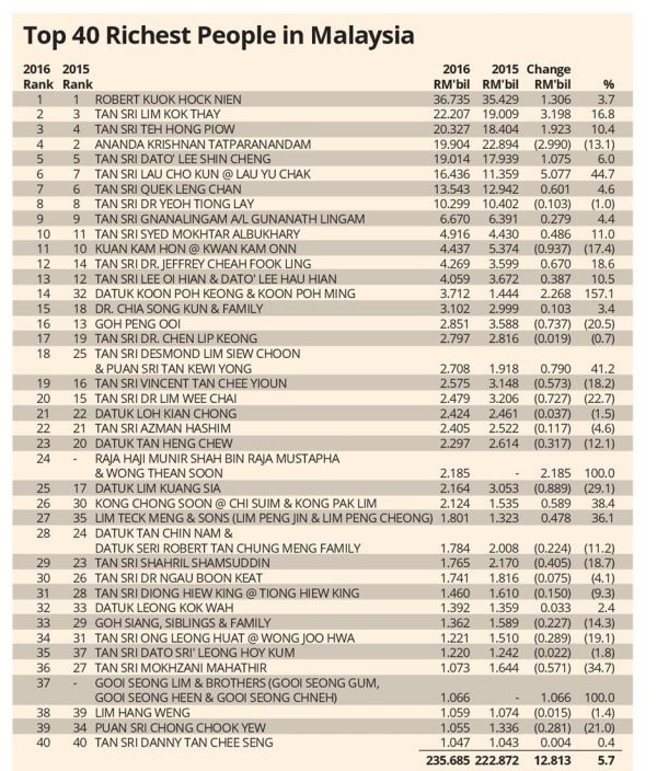 40 hartawan terkaya malaysia forbes 2016 dipublish pada 2017 454