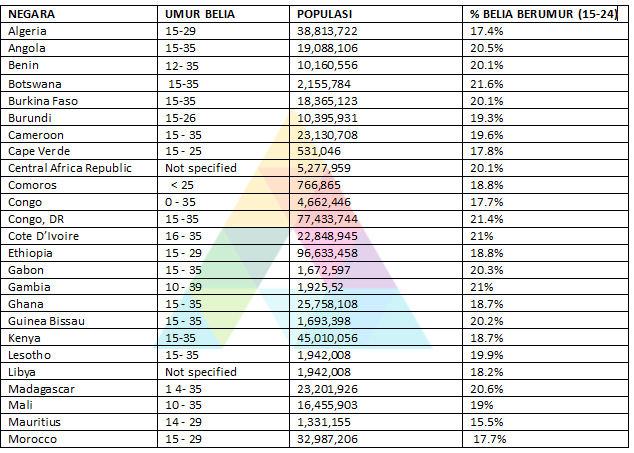 afrika1 umur belia seluruh dunia