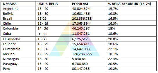 amerika latin umur belia seluruh dunia