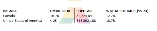 amerika utara umur belia seluruh dunia 958