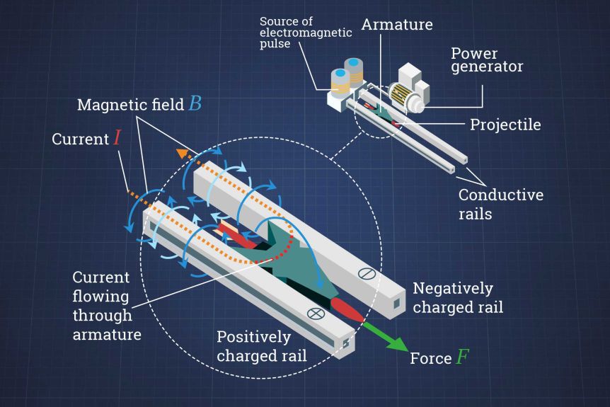 apa itu railgun