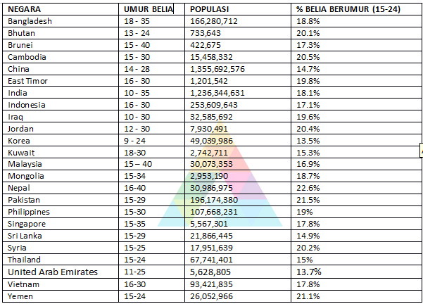 asia umur belia seluruh dunia