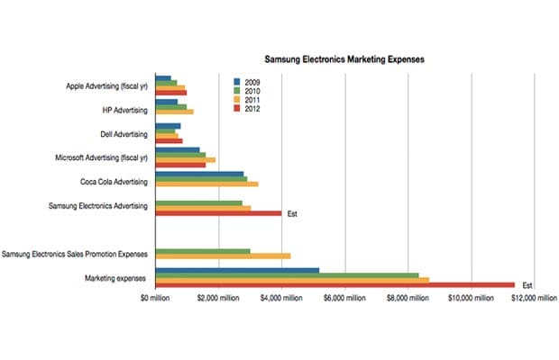 bajet pemasaran samsung