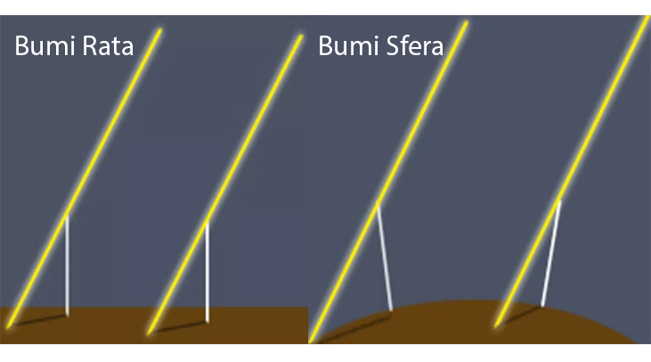 bayang bayang kayu pada bumi rata bumi sfera