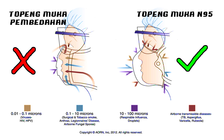 beza topeng muka jerebu n95 dengan topeng bedah
