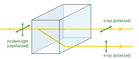 birefringence