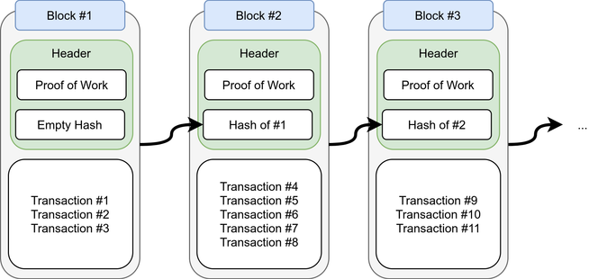 blockchain bitcoin 512