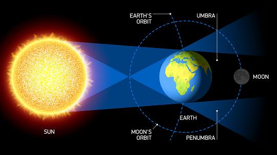 bulan gerhana bulan bumi sfera tidak rata