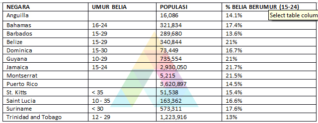 carribean umur belia seluruh dunia