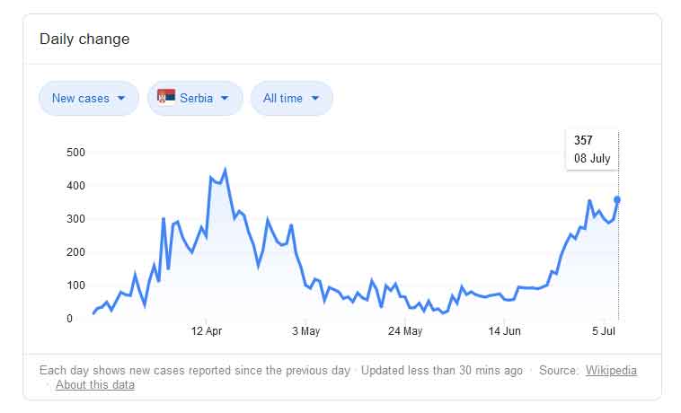 covid 19 serbia statistik
