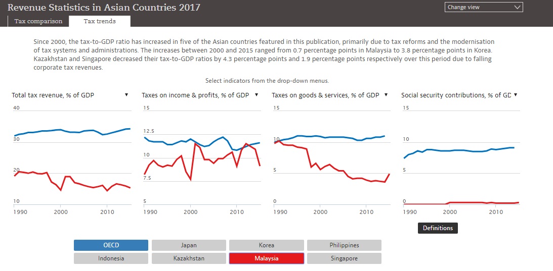 cukai malaysia oecd statistik