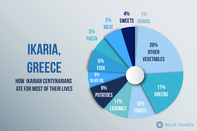 diet penduduk ikaria