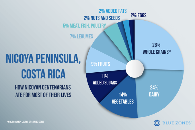 diet penduduk nicoya