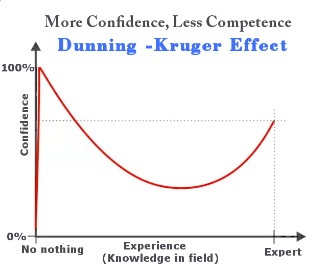 dunning kruger effect