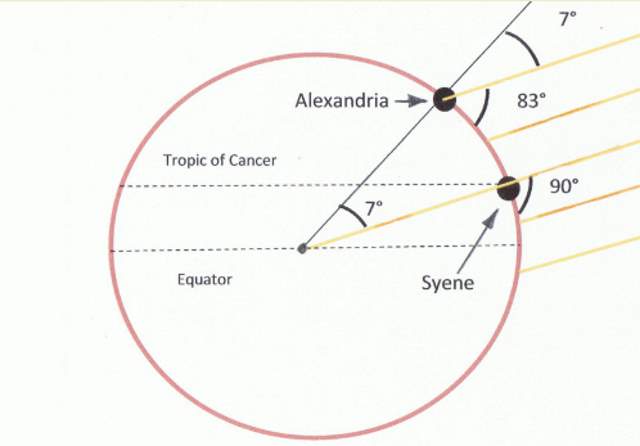 eratosthenes eksperimen