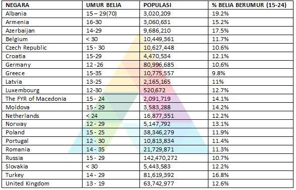 eropah umur belia seluruh dunia