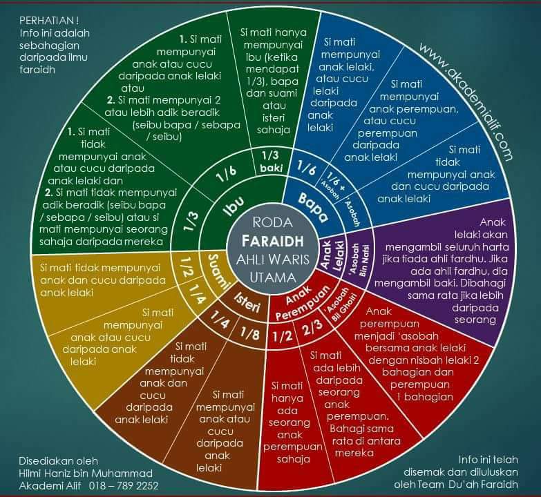 faraid ketahui cara pembahagian harta pusaka setelah mati