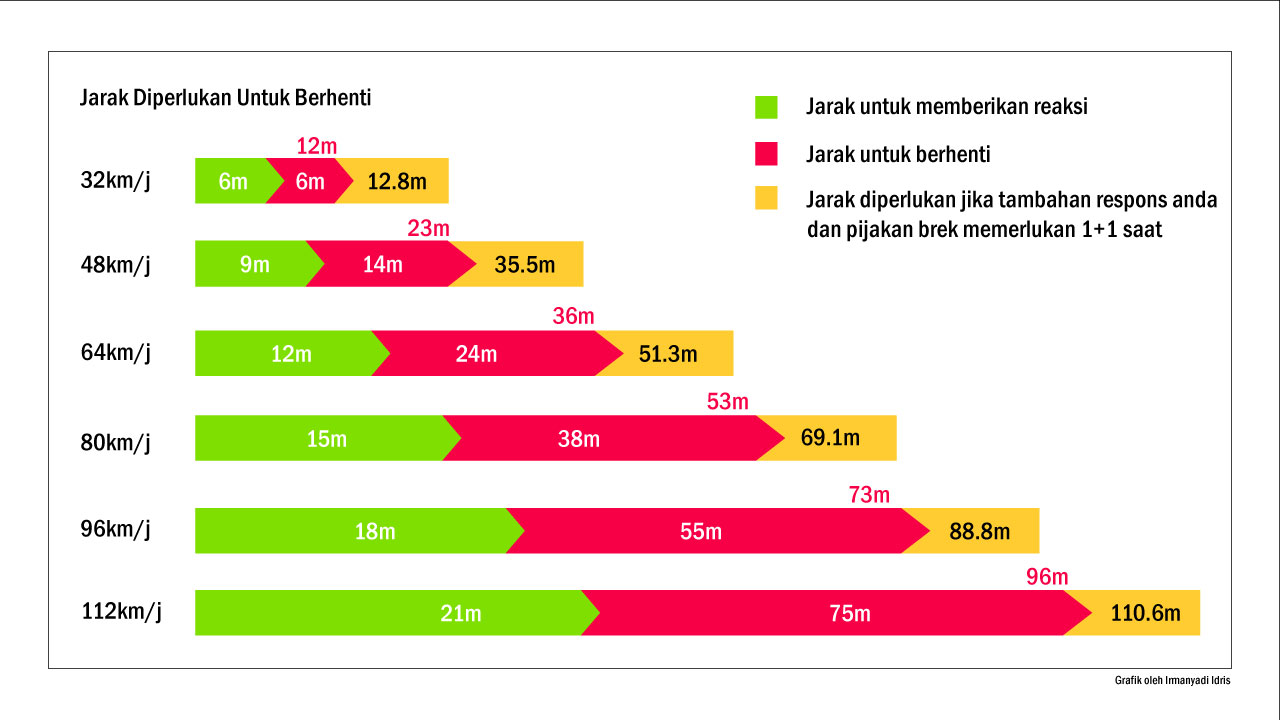 graf statistik jarak selamat untuk memberhentikan kenderaan