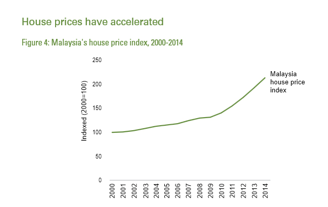 house price 2000 2014 harga rumah