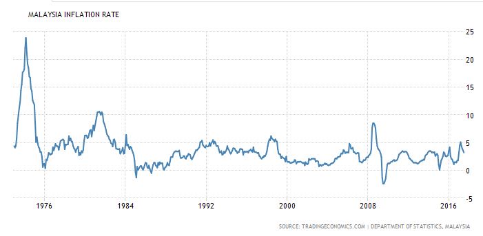 inflasi di malaysia