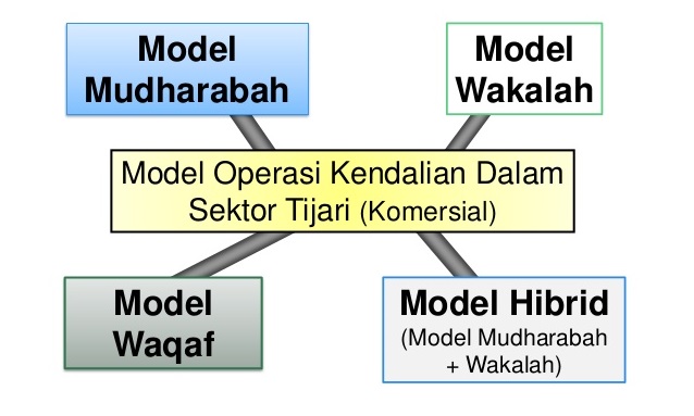 jenis model takaful