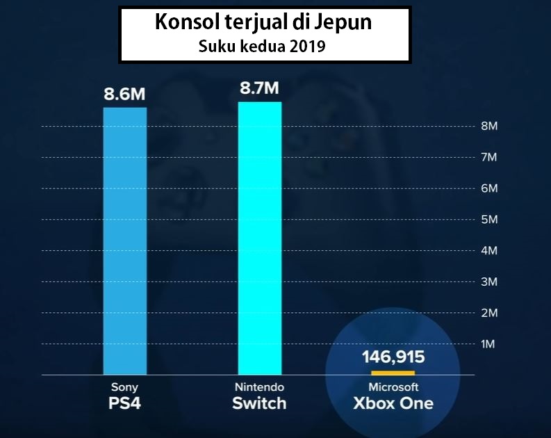 jualan konsol di jepun tahun 2019