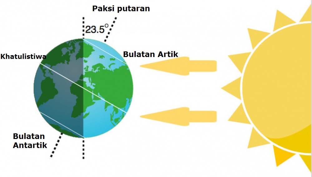 kawasan yang disinari matahari