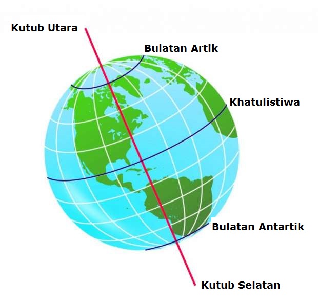 kedudukan paksi bumi