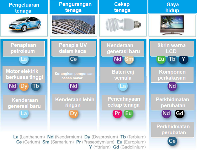 kegunaan unsur nadir bumi 661