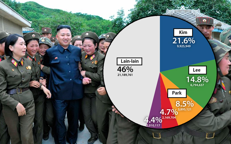 kenapa nama korea banyak kim lee park