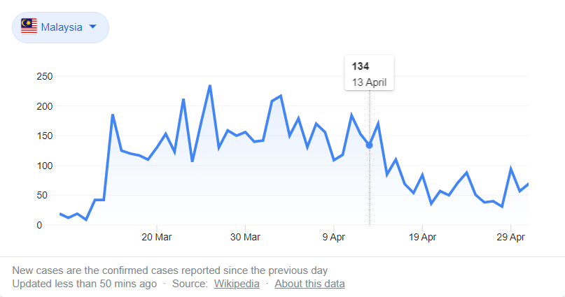 kes covid 19 malaysia