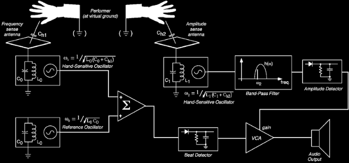 konsep theremin