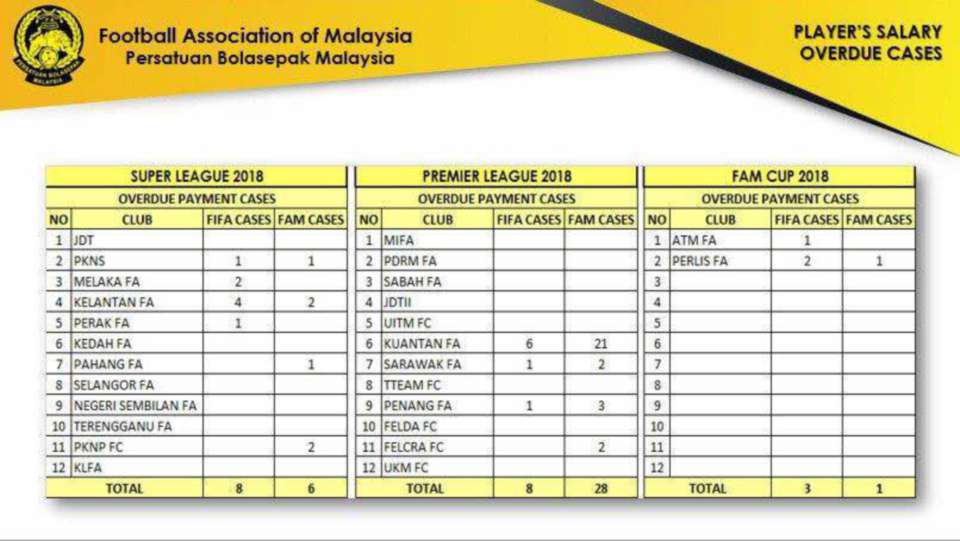 liga m bakal berdepan tindakan fifa isu tunggakan gaji pemain