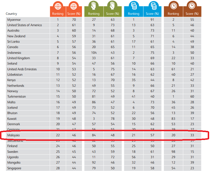 malaysia world giving index 2016 murah hati dermawan pemberian bantu orang