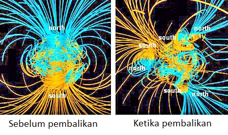 medan magnet bumi terbalik