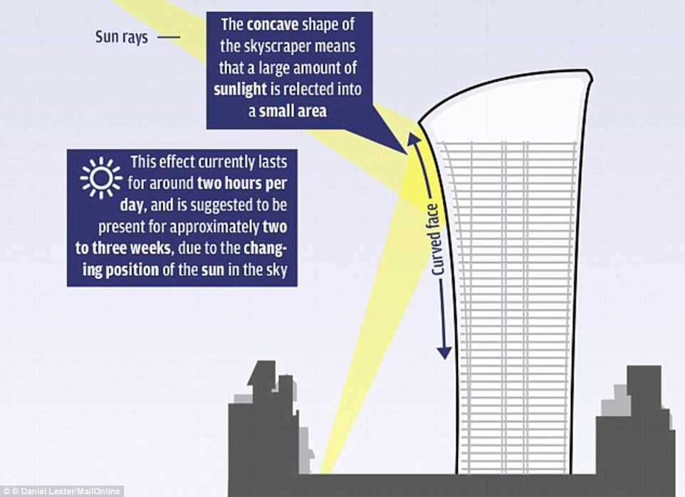 menara walkie talkie