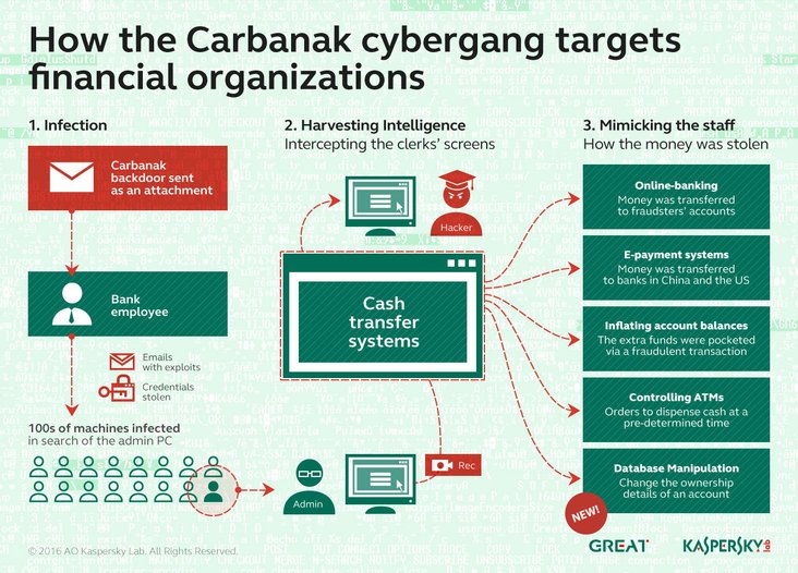 modus operandi carbanak cybergang 17