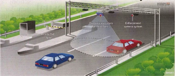 multi lane free flow mlff malaysia