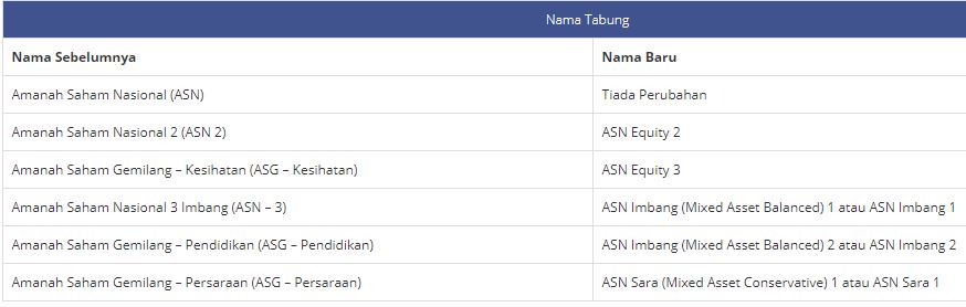 nama baru tabung asnb unit harga berubah