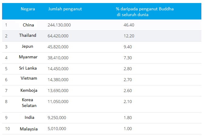 negara paling ramai penganut buddha