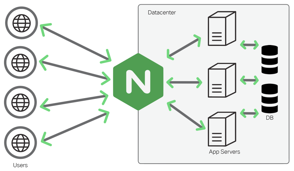 nginx