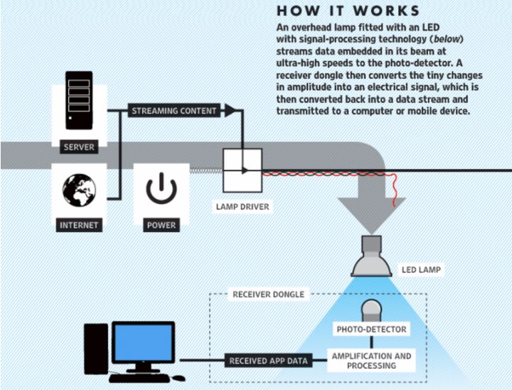 operasi teknologi lifi