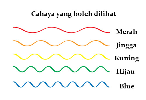 panjang gelombang cahaya yang boleh dilihat oleh mata kasar