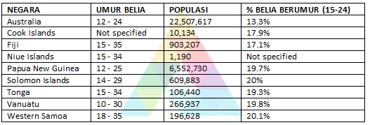 pasifik umur belia seluruh dunia