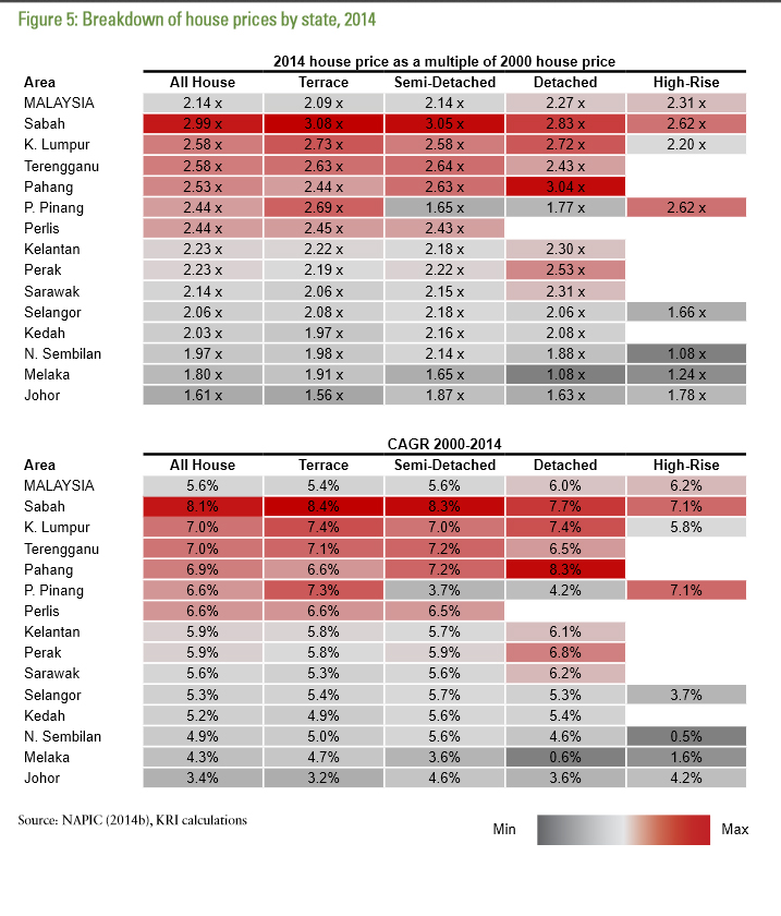 pecahan kenaikan harga rumah malaysia