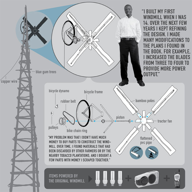 pelan kincir angin william kamkwamba 396