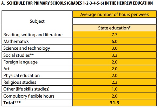 pendidikan sekolah rendah di israel 541
