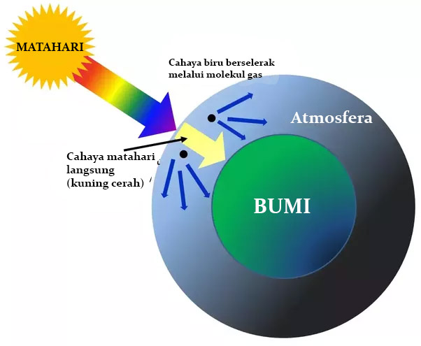 penjelasan mudah mengapa langit berwarna biru