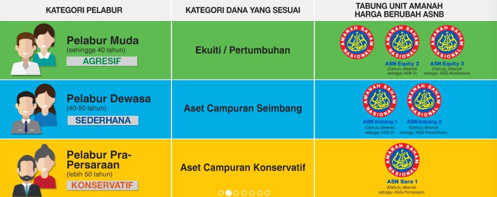 penjenamaan semula asnb 2